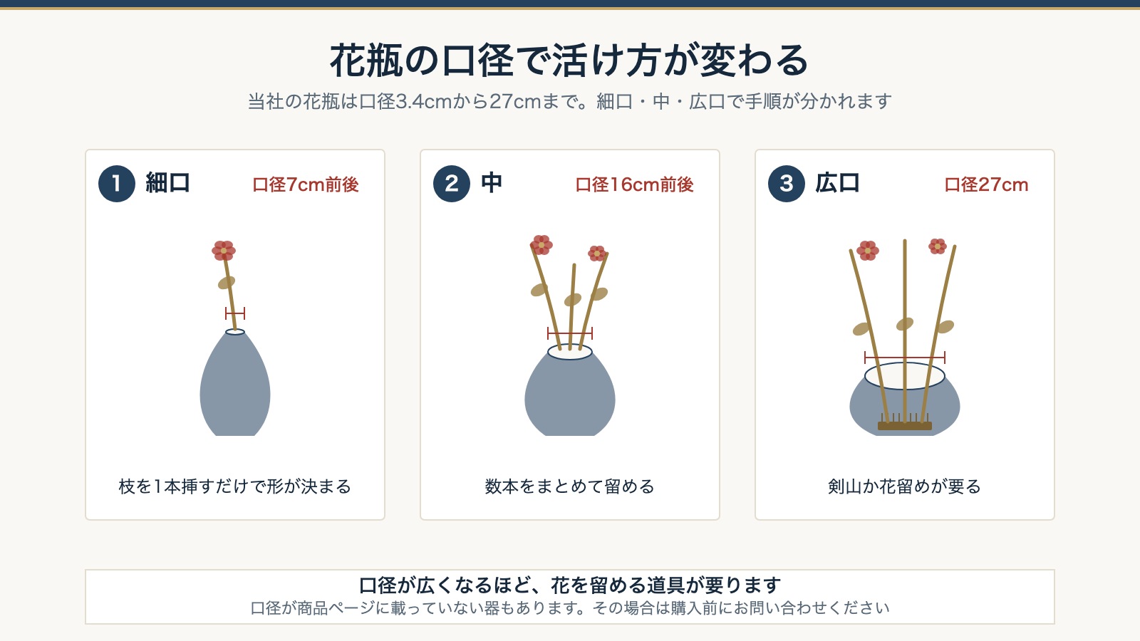花瓶の口径で活け方が変わる図。細口は枝1本、中は数本をまとめる、広口は剣山を使う