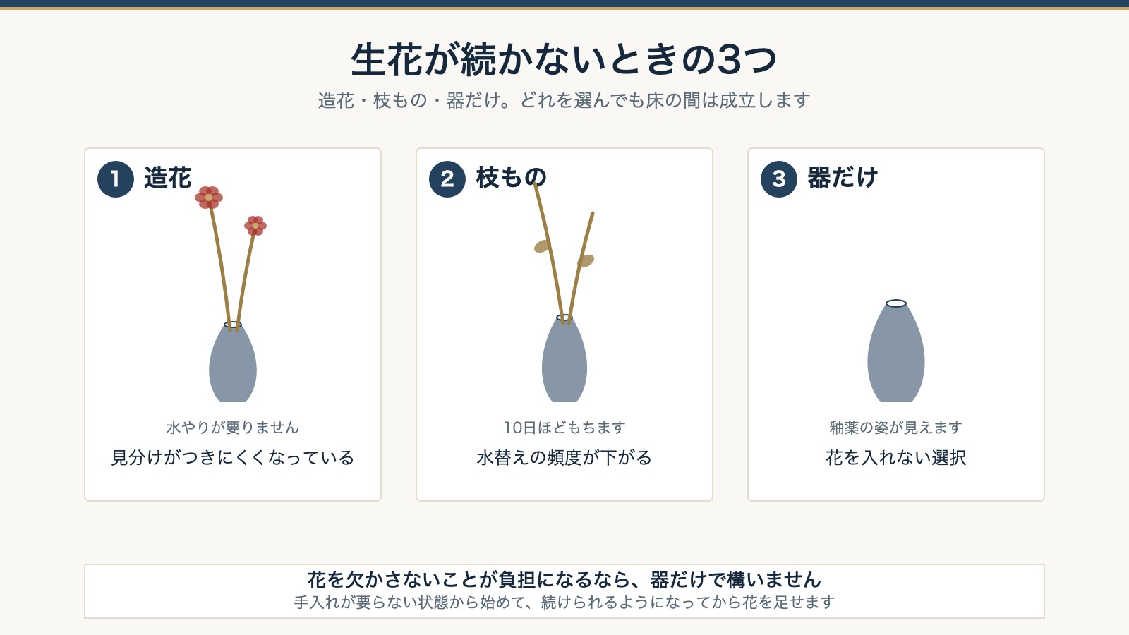 生花が続かないときの3つ。造花、枝もの、器だけを並べた図