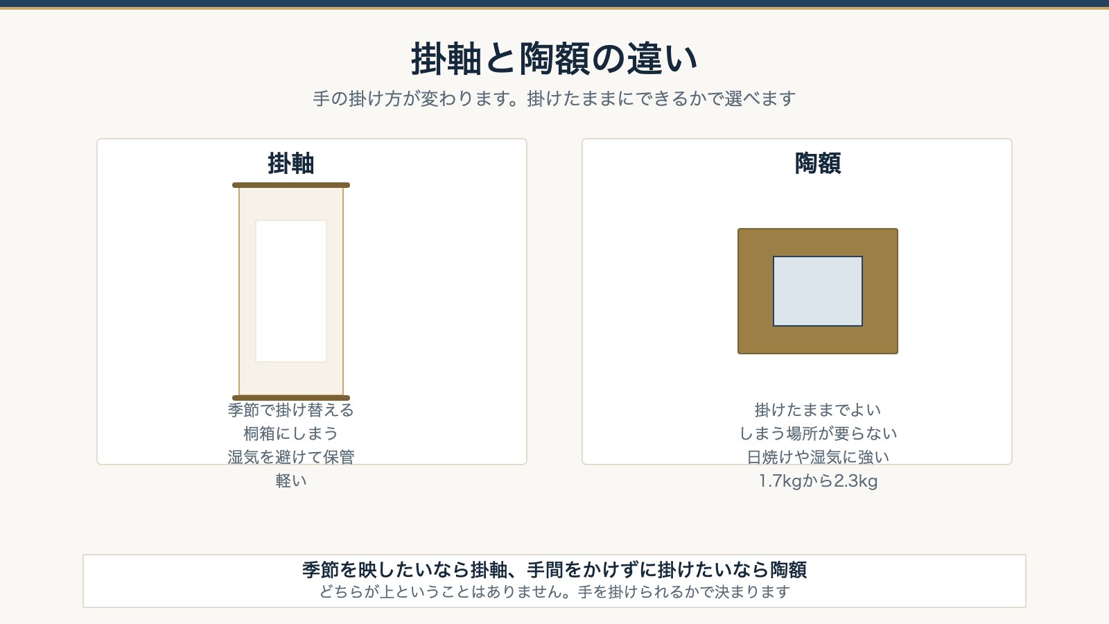 掛軸と陶額の違いの図。掛軸は季節で掛け替えて桐箱にしまう、陶額は掛けたままにできて1.7kgから2.3kg