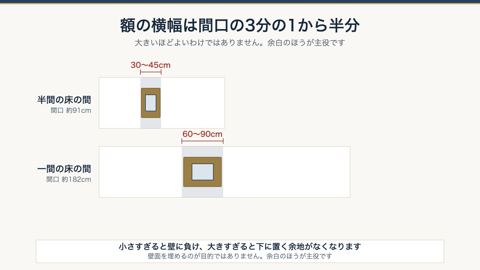 額の横幅は間口の3分の1から半分の図。半間91cmなら30から45cm、一間182cmなら60から90cm