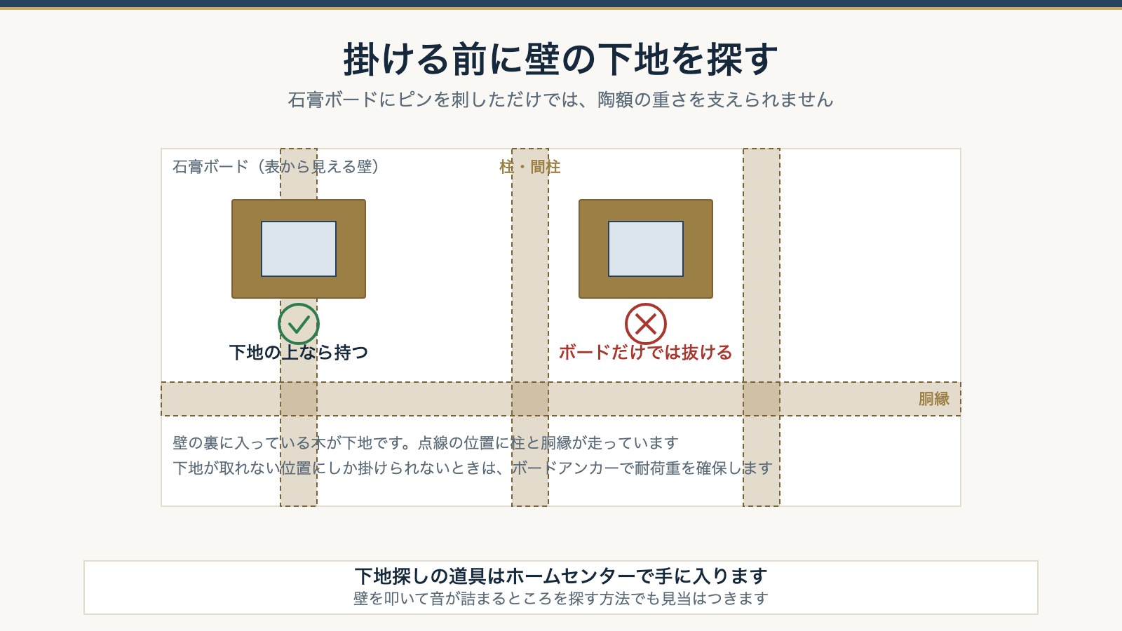 壁の下地を探す図。石膏ボードの裏にある柱と胴縁の上なら陶額が持ち、ボードだけの位置では抜ける