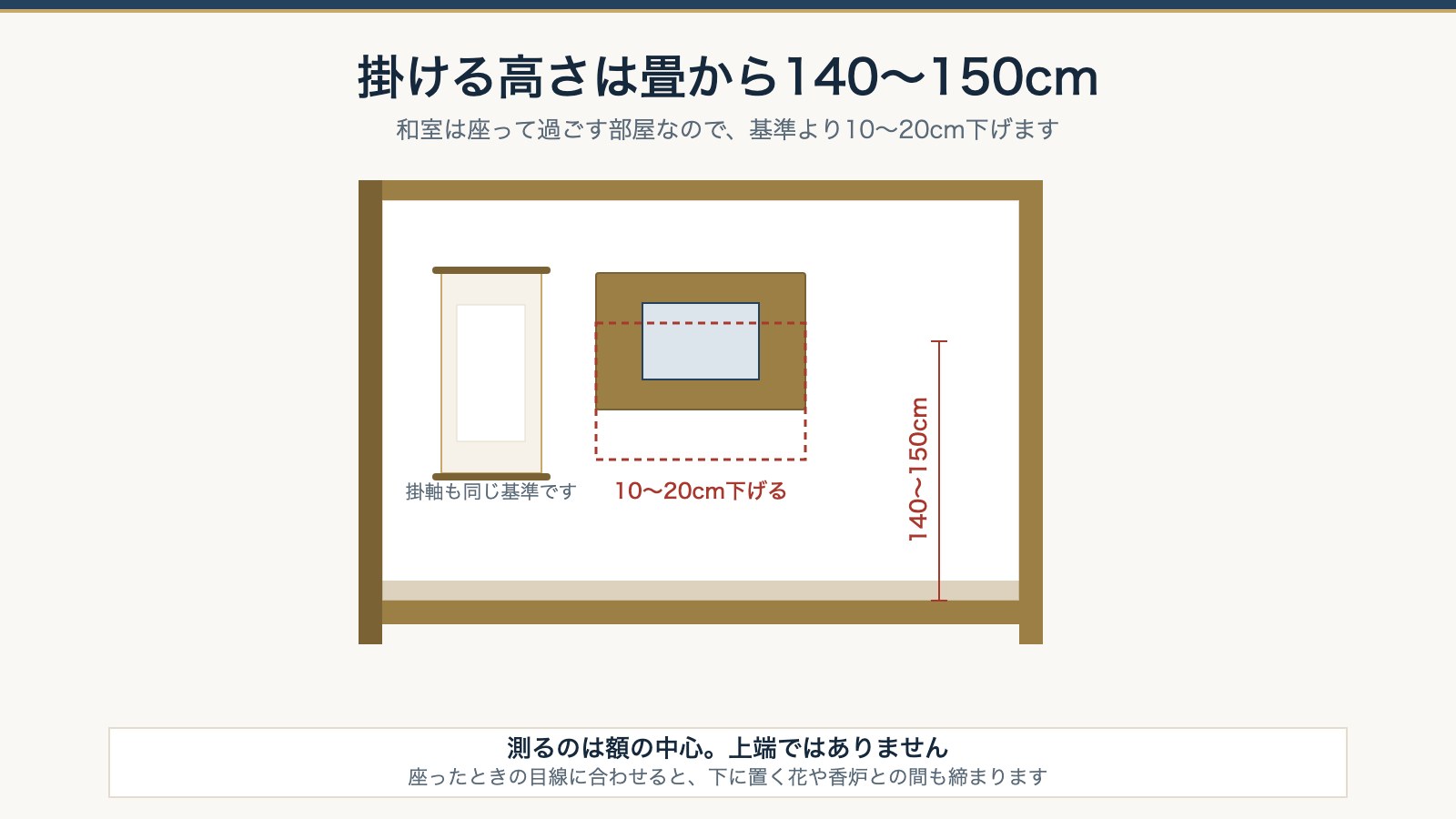 掛ける高さの図。額の中心を畳から140から150cm、座って見るので10から20cm下げる