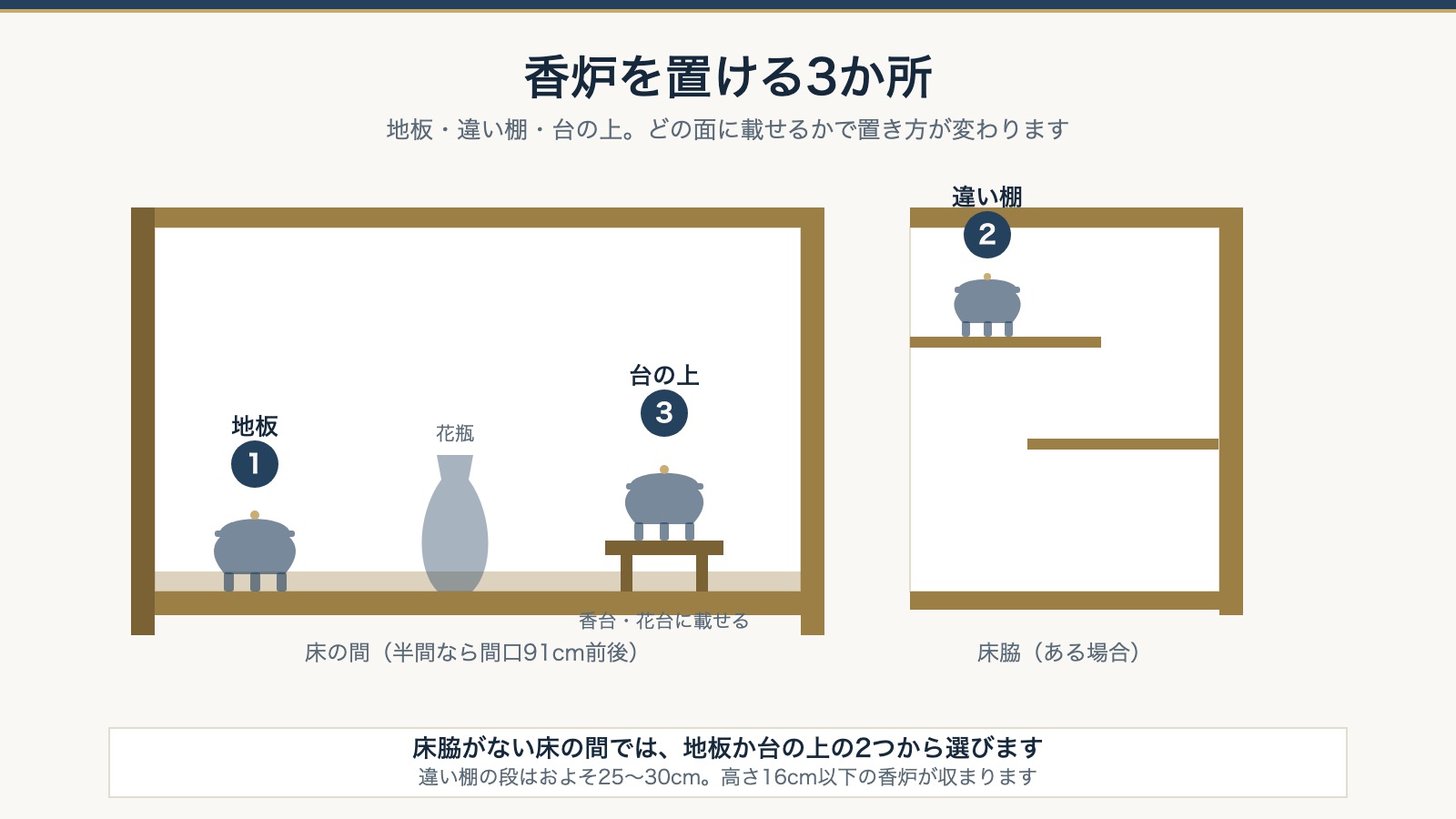 香炉を置ける3か所。床の間の床板、床脇の違い棚、香台の上を正面図で示した図