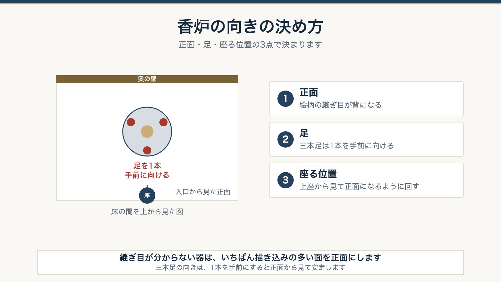 香炉の向きの決め方。床の間を上から見た図に、三本足の1本を手前に向けた状態と客の座る位置を示した図