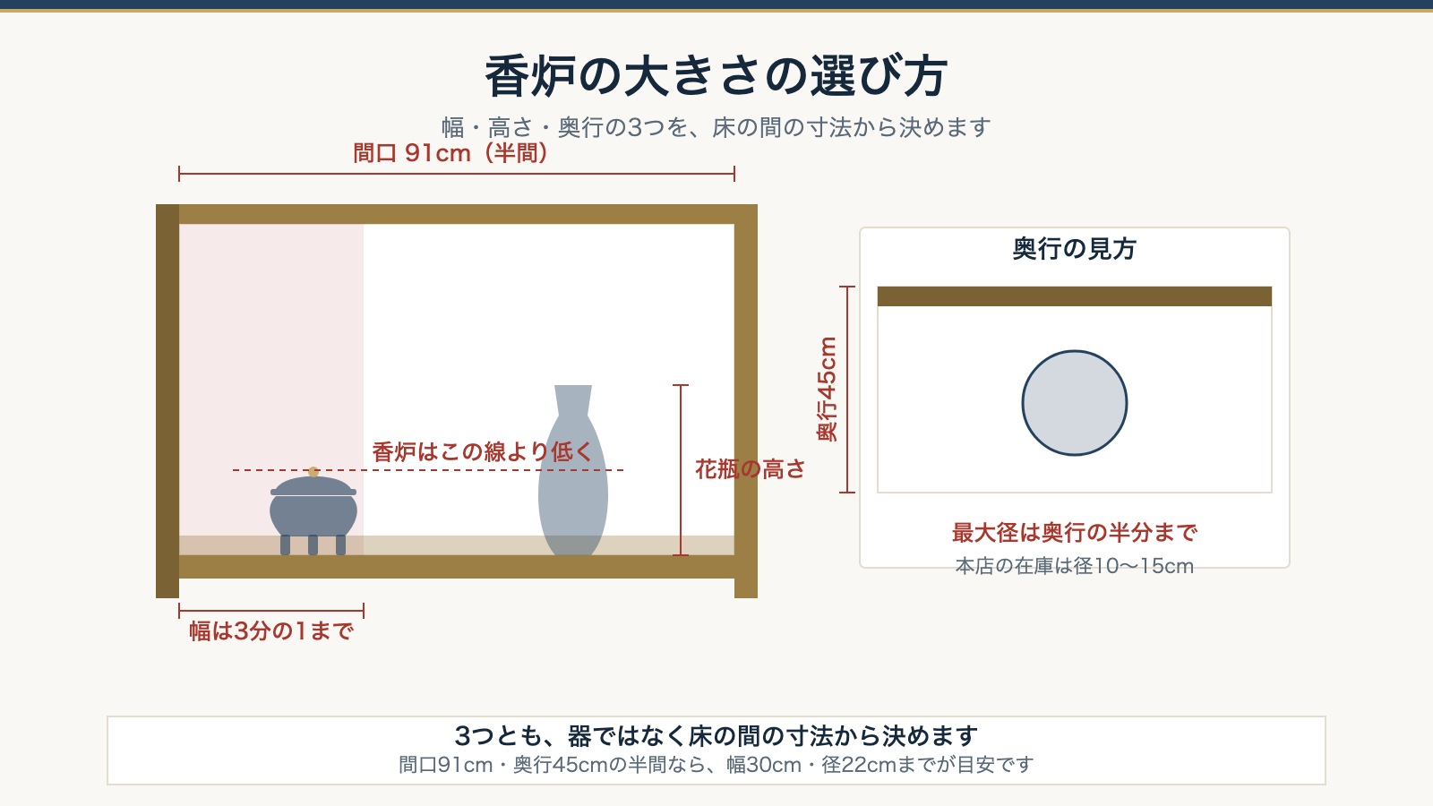 香炉の大きさの目安。間口91cmの3分の1までの幅、花瓶の半分の高さ、奥行45cmの半分の径を示した図