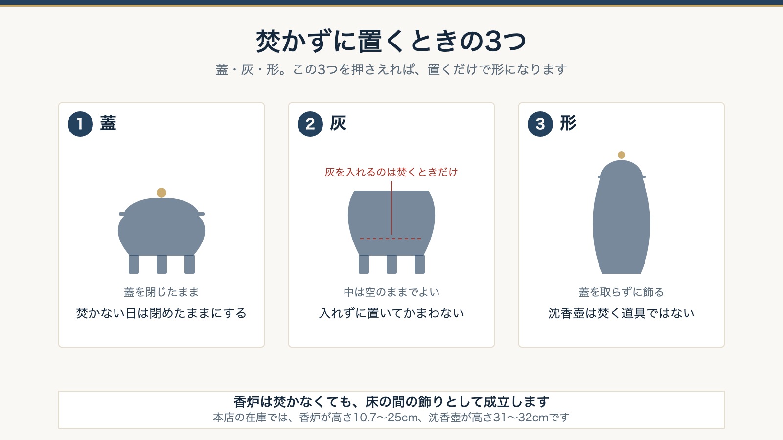 香炉を焚かずに置くときの3つ。蓋を閉じる・灰は入れない・沈香壺は焚く道具ではないを並べた図