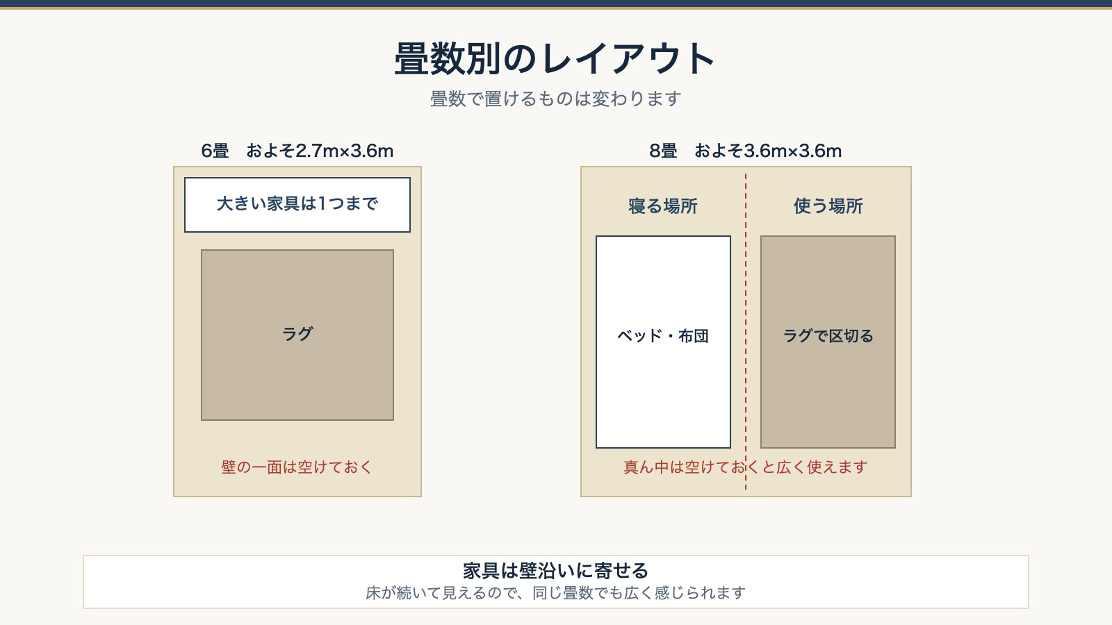 畳数別のレイアウト。6畳と8畳の平面に置けるものを示した図