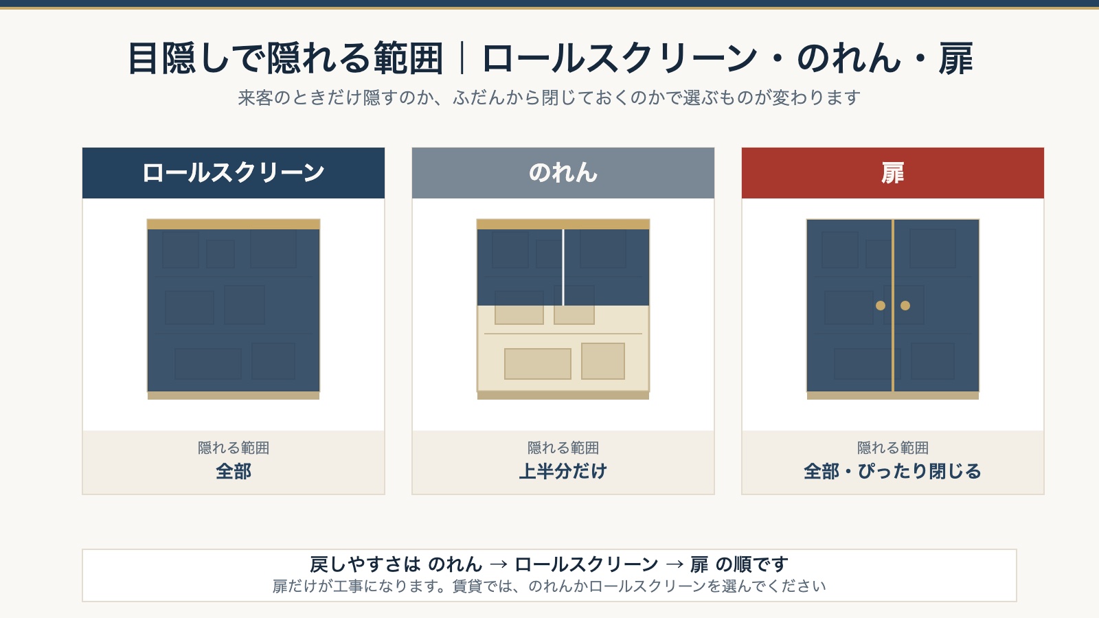 目隠しで隠れる範囲。ロールスクリーンは全部、のれんは上半分、扉は全部をぴったり閉じる