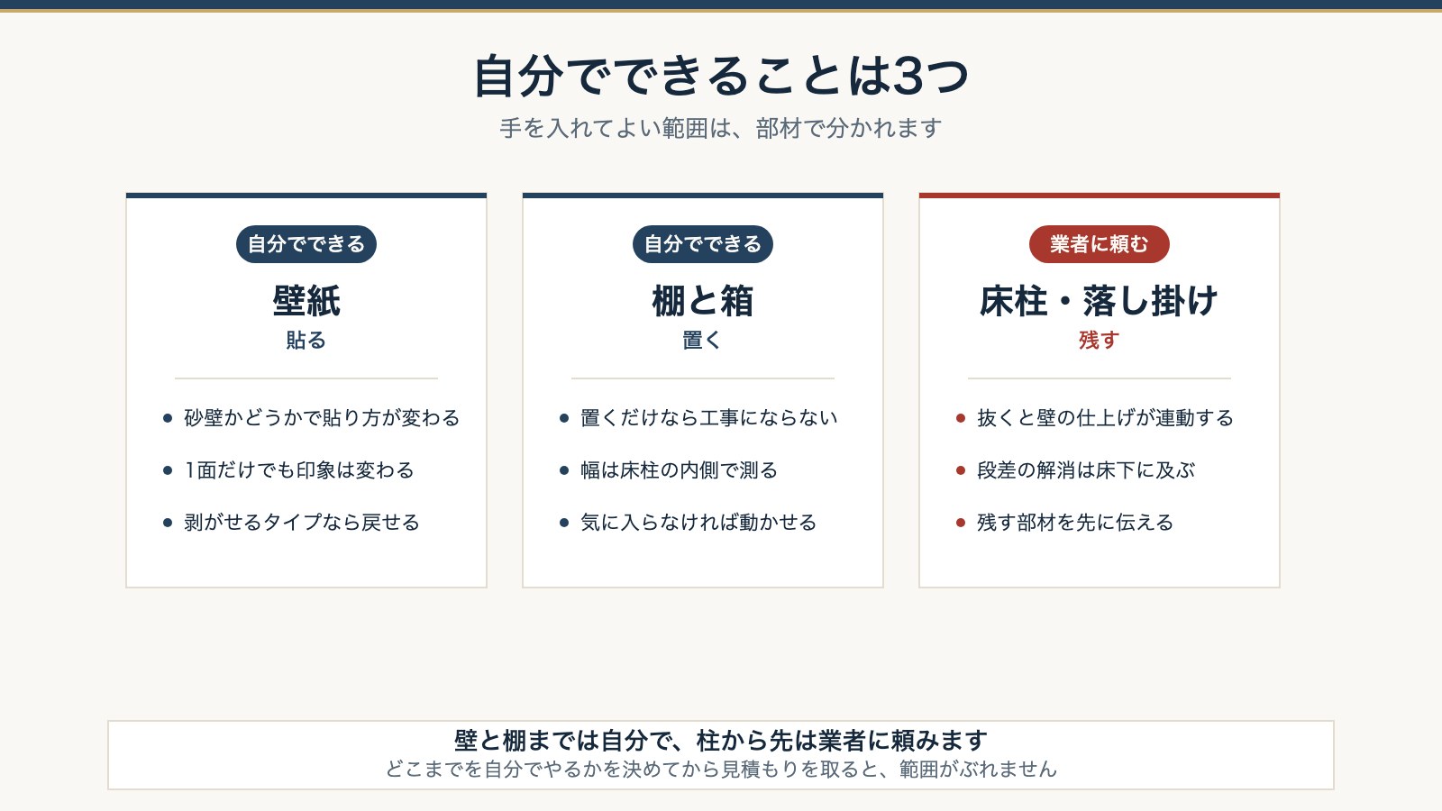 床の間のリフォームで自分でできる3つ。壁紙と棚は自分で、床柱と落し掛けは業者に頼むことを示した図