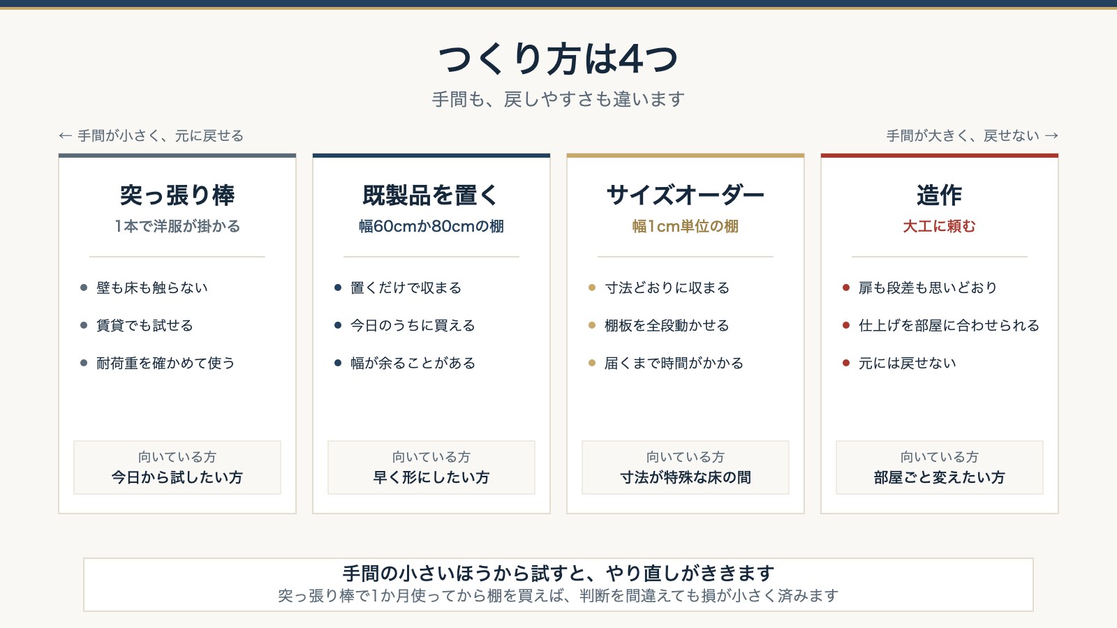 床の間のつくり方4つ。突っ張り棒・既製品・サイズオーダー・造作を手間と戻しやすさで比べた図