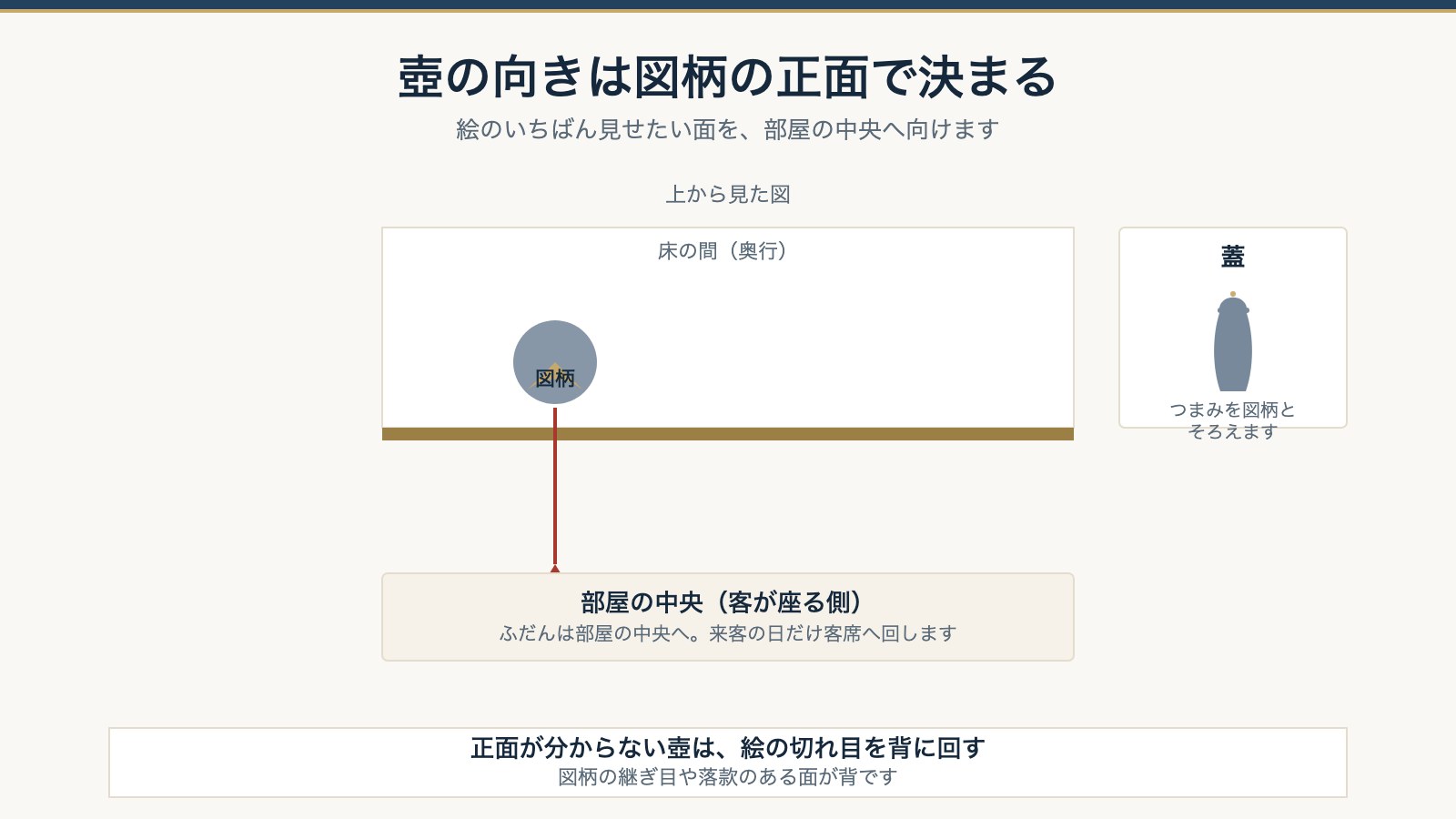 壺の向きの決め方の図。上から見た床の間で、図柄の正面を部屋の中央へ向ける