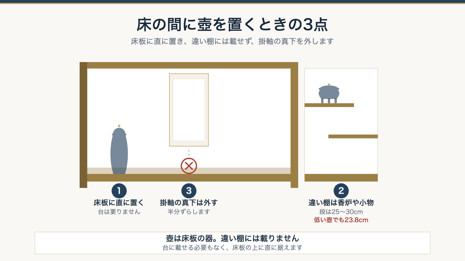 床の間に壺を置くときの3点の図。床板に直に置き、違い棚には香炉を載せ、掛軸の真下を外す