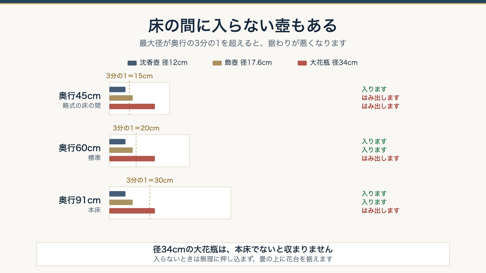 奥行と最大径の図。奥行45cm・60cm・91cmに沈香壺径12cm、飾壺径17.6cm、大花瓶径34cmを重ねた比較