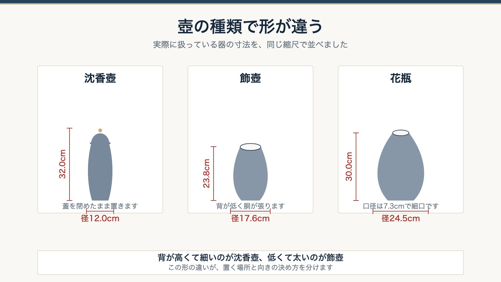 床の間に置く壺の種類の図。沈香壺は高さ32cm径12cm、飾壺は高さ23.8cm径17.6cm、花瓶は高さ30cm径24.5cm