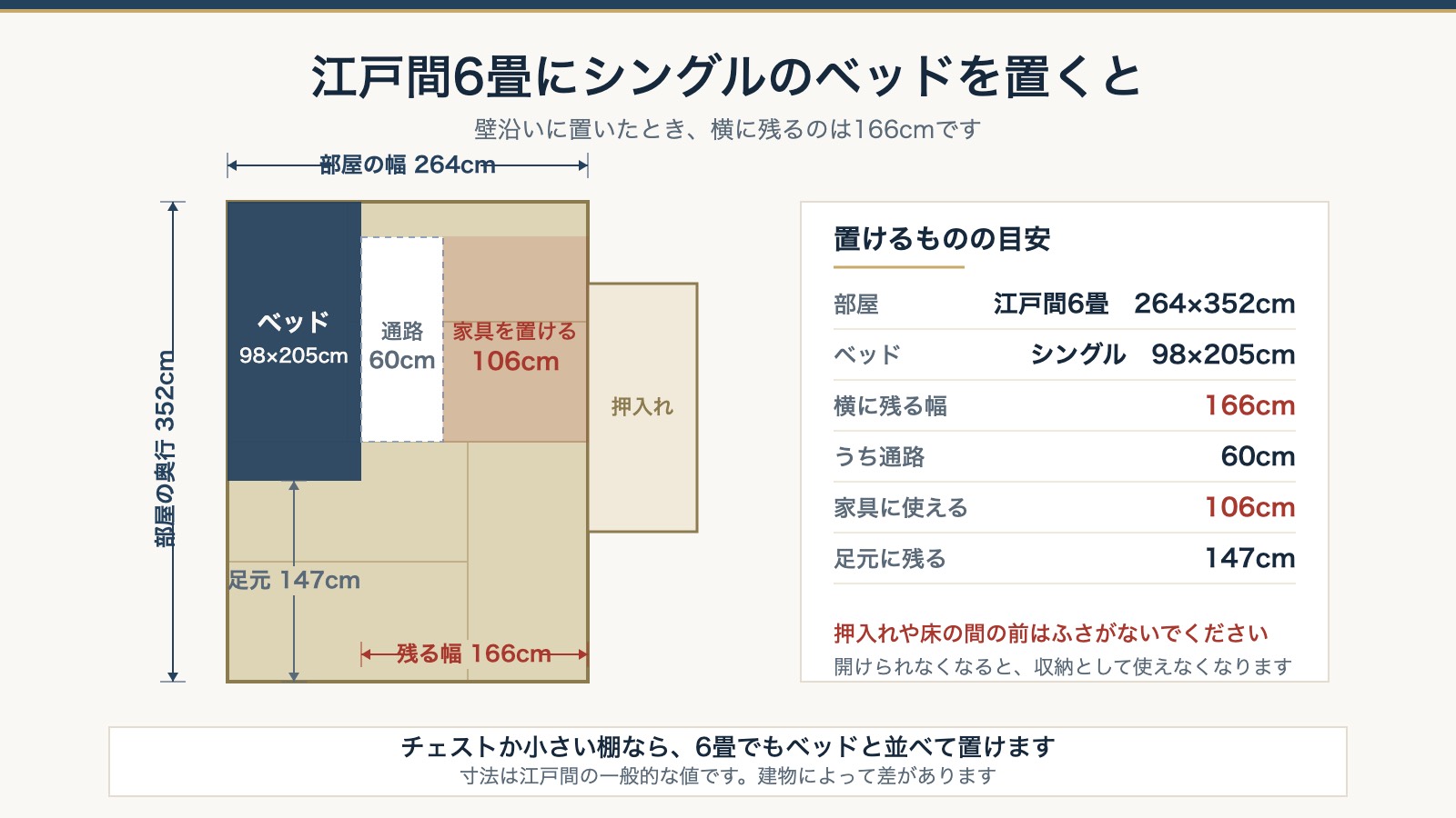 江戸間6畳の和室にシングルのベッドを置いたときに残る幅を示した図