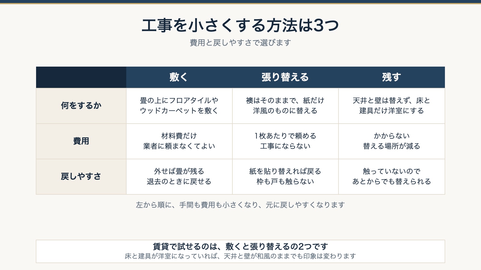 工事を小さくする方法3つ。敷く・張り替える・残すを費用と戻しやすさで比べた表