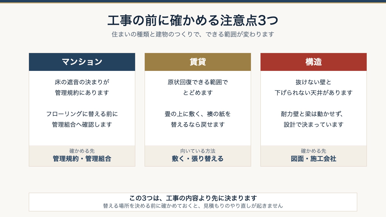 工事の前に確かめる注意点3つ。マンションの管理規約、賃貸の原状回復、建物の構造を並べた図
