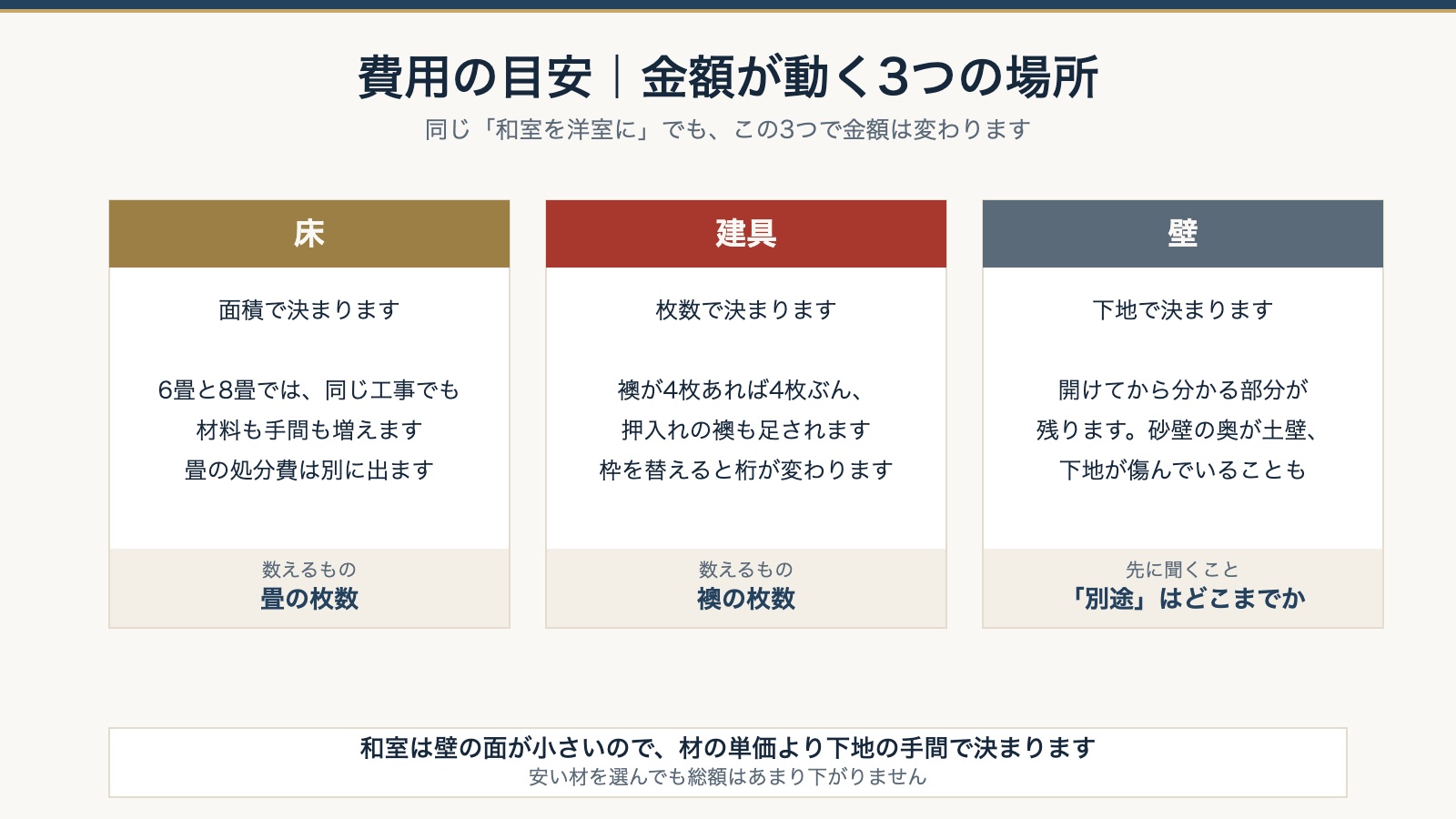 費用の目安。金額が動く3つの場所として床の面積、建具の枚数、壁の下地を並べた図