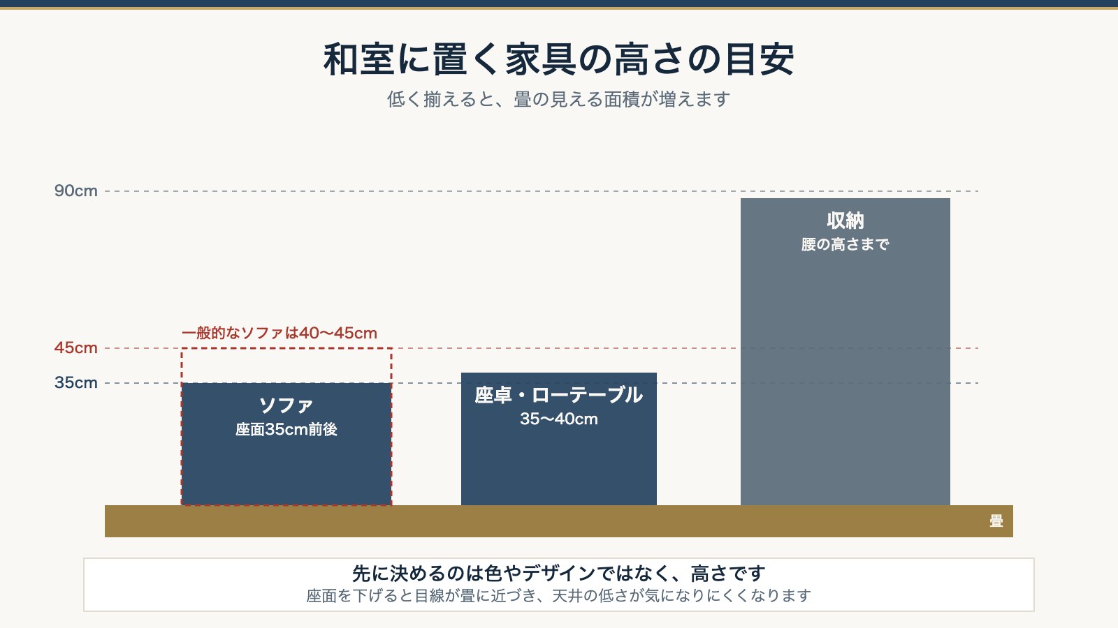 和室に置く家具の高さの目安。ソファ・テーブル・収納の高さを並べて比べた図
