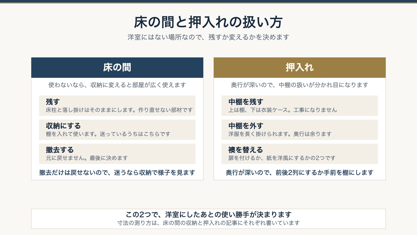 床の間と押入れの扱い方。残す・収納にする・撤去する、中棚を残す・外す・襖を替えるを並べた図