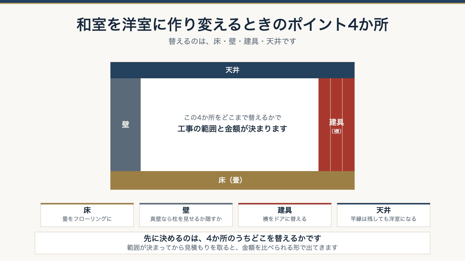 和室を洋室に作り変えるときのポイント4か所。床・壁・建具・天井を部屋の断面で色分けした図